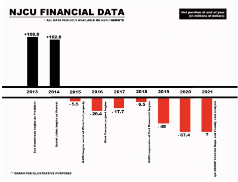 New Jersey City Universitys net position at the end of each year that President Sue Henderson has been in office. The graph is derived from financial information from the NJCU website. 