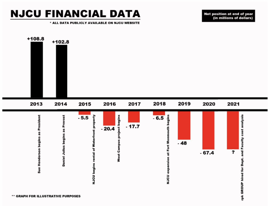 New Jersey City University's net position at the end of each year that President Sue Henderson has been in office. The graph is derived from financial information from the NJCU website. 