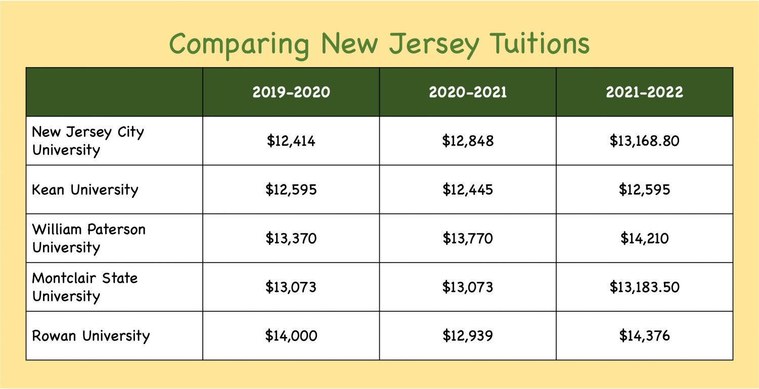 NJCU Increases Tuition Again The Gothic Times