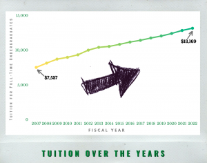 NJCU has increased tuition for 16 consecutive years. Chart based on data from the New Jersey Office of the Secretary of Higher Education and the NJCU website. 